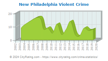 New Philadelphia Violent Crime