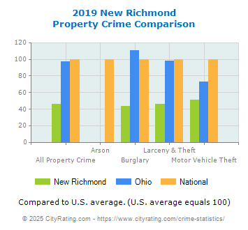 New Richmond Property Crime vs. State and National Comparison