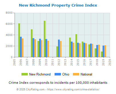 New Richmond Property Crime vs. State and National Per Capita