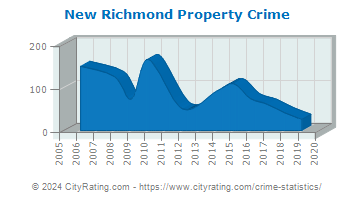 New Richmond Property Crime
