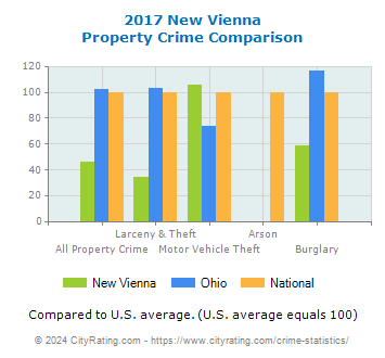 New Vienna Property Crime vs. State and National Comparison