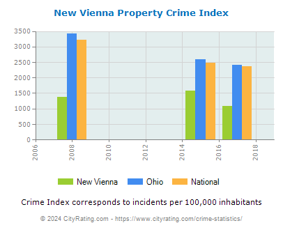 New Vienna Property Crime vs. State and National Per Capita
