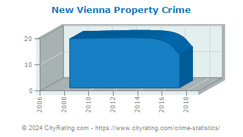 New Vienna Property Crime