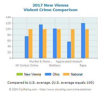 New Vienna Violent Crime vs. State and National Comparison