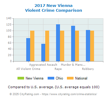 New Vienna Violent Crime vs. State and National Comparison