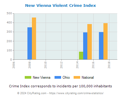 New Vienna Violent Crime vs. State and National Per Capita