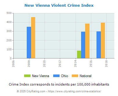 New Vienna Violent Crime vs. State and National Per Capita