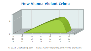 New Vienna Violent Crime