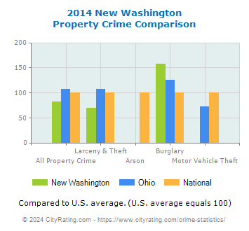 New Washington Property Crime vs. State and National Comparison