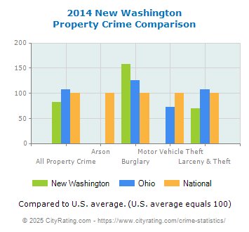 New Washington Property Crime vs. State and National Comparison