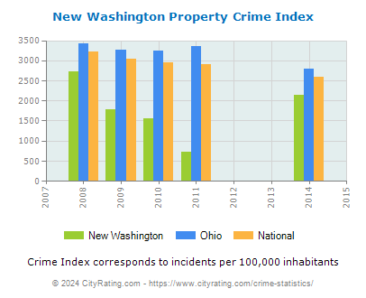 New Washington Property Crime vs. State and National Per Capita