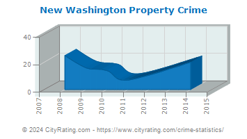 New Washington Property Crime