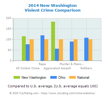 New Washington Violent Crime vs. State and National Comparison