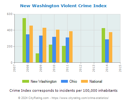New Washington Violent Crime vs. State and National Per Capita