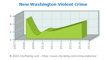 New Washington Violent Crime