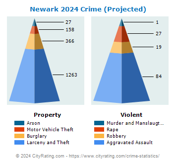Newark Crime 2024
