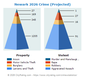 Newark Crime 2026