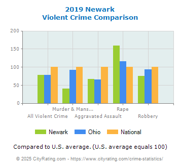 Newark Violent Crime vs. State and National Comparison