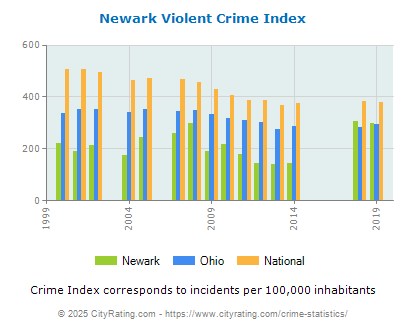 Newark Violent Crime vs. State and National Per Capita