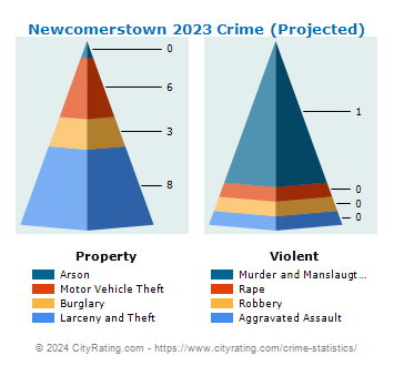Newcomerstown Crime 2023