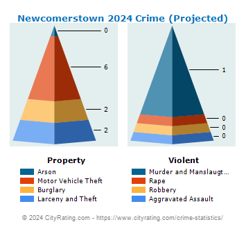 Newcomerstown Crime 2024