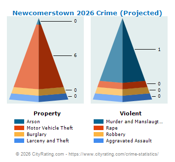 Newcomerstown Crime 2026