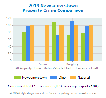 Newcomerstown Property Crime vs. State and National Comparison