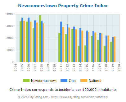 Newcomerstown Property Crime vs. State and National Per Capita
