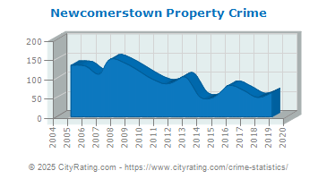 Newcomerstown Property Crime