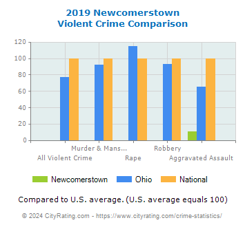 Newcomerstown Violent Crime vs. State and National Comparison