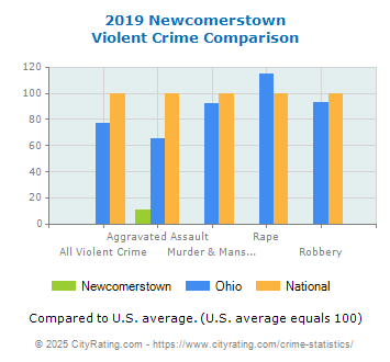 Newcomerstown Violent Crime vs. State and National Comparison