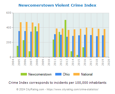 Newcomerstown Violent Crime vs. State and National Per Capita