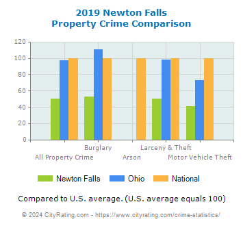 Newton Falls Property Crime vs. State and National Comparison