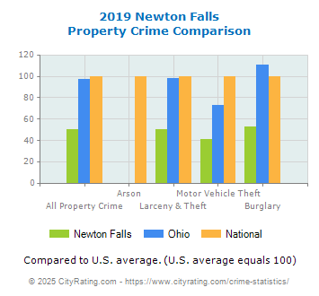 Newton Falls Property Crime vs. State and National Comparison