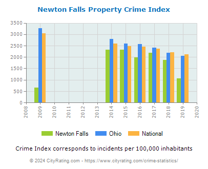 Newton Falls Property Crime vs. State and National Per Capita