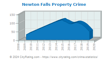 Newton Falls Property Crime