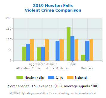 Newton Falls Violent Crime vs. State and National Comparison