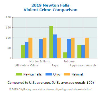 Newton Falls Violent Crime vs. State and National Comparison