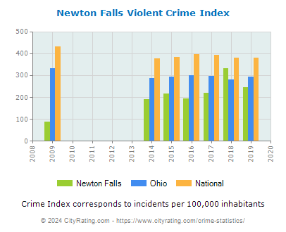 Newton Falls Violent Crime vs. State and National Per Capita