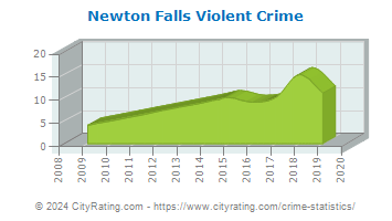 Newton Falls Violent Crime