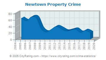 Newtown Property Crime