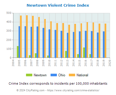 Newtown Violent Crime vs. State and National Per Capita