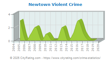 Newtown Violent Crime