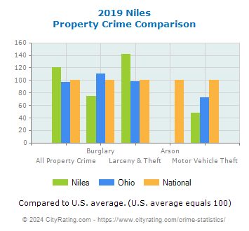 Niles Property Crime vs. State and National Comparison