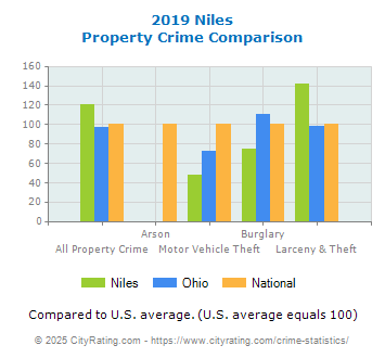 Niles Property Crime vs. State and National Comparison