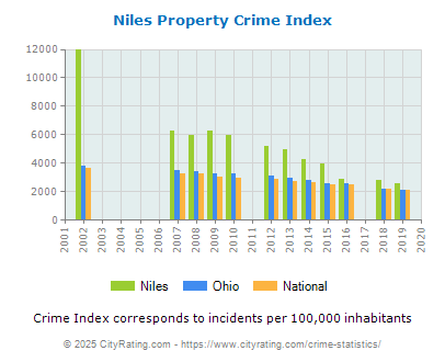 Niles Property Crime vs. State and National Per Capita