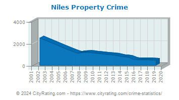 Niles Property Crime