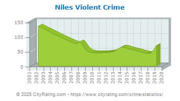 Niles Violent Crime