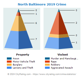North Baltimore Crime 2019