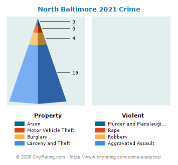North Baltimore Crime 2021